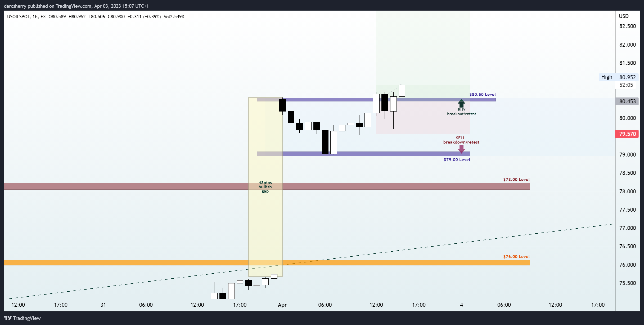FX:USOILSPOT Chart Image by darcsherry
