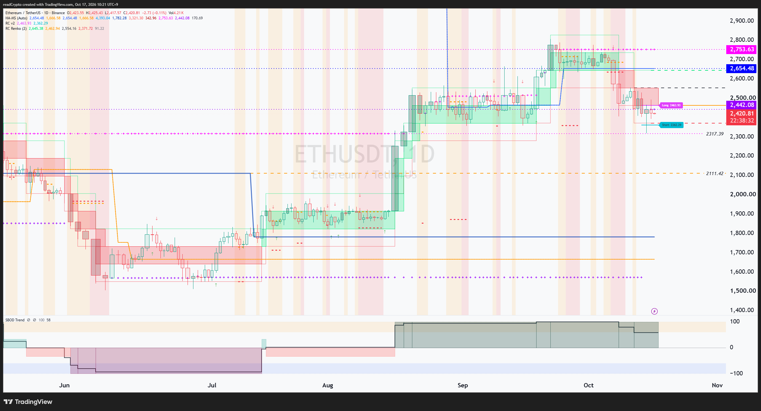 BINANCE:ETHUSDT Chart Image by readCrypto