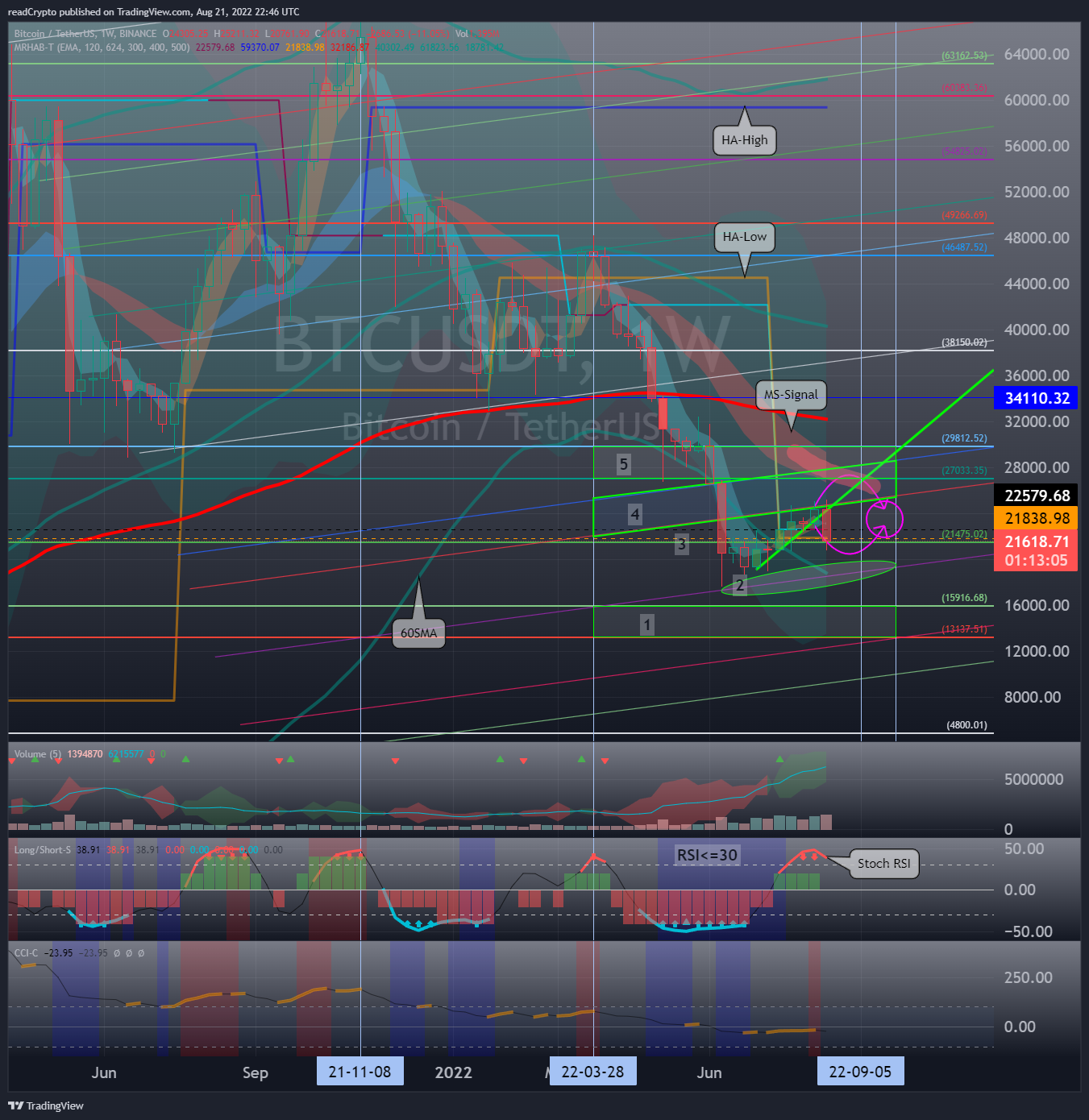 BINANCE:BTCUSDT Imagen del gráfico de readCrypto