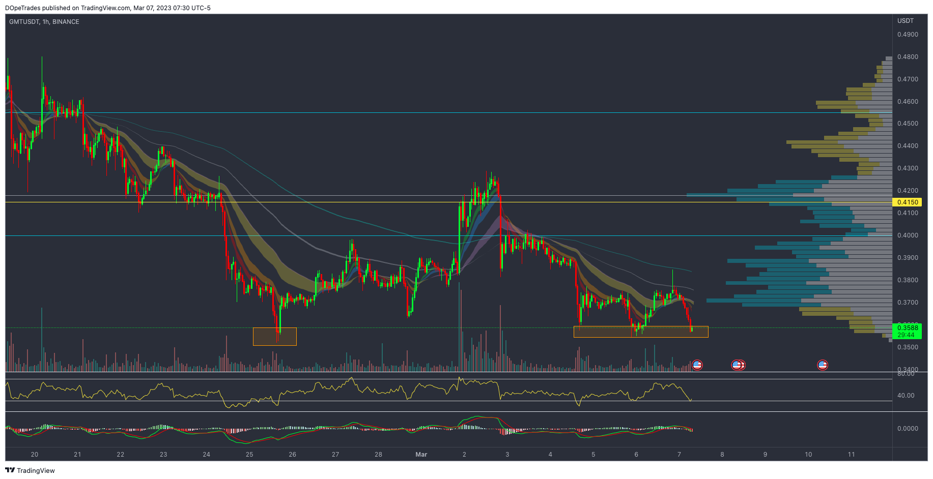 BINANCE:GMTUSDT Imagen del gráfico de DOpeTrades