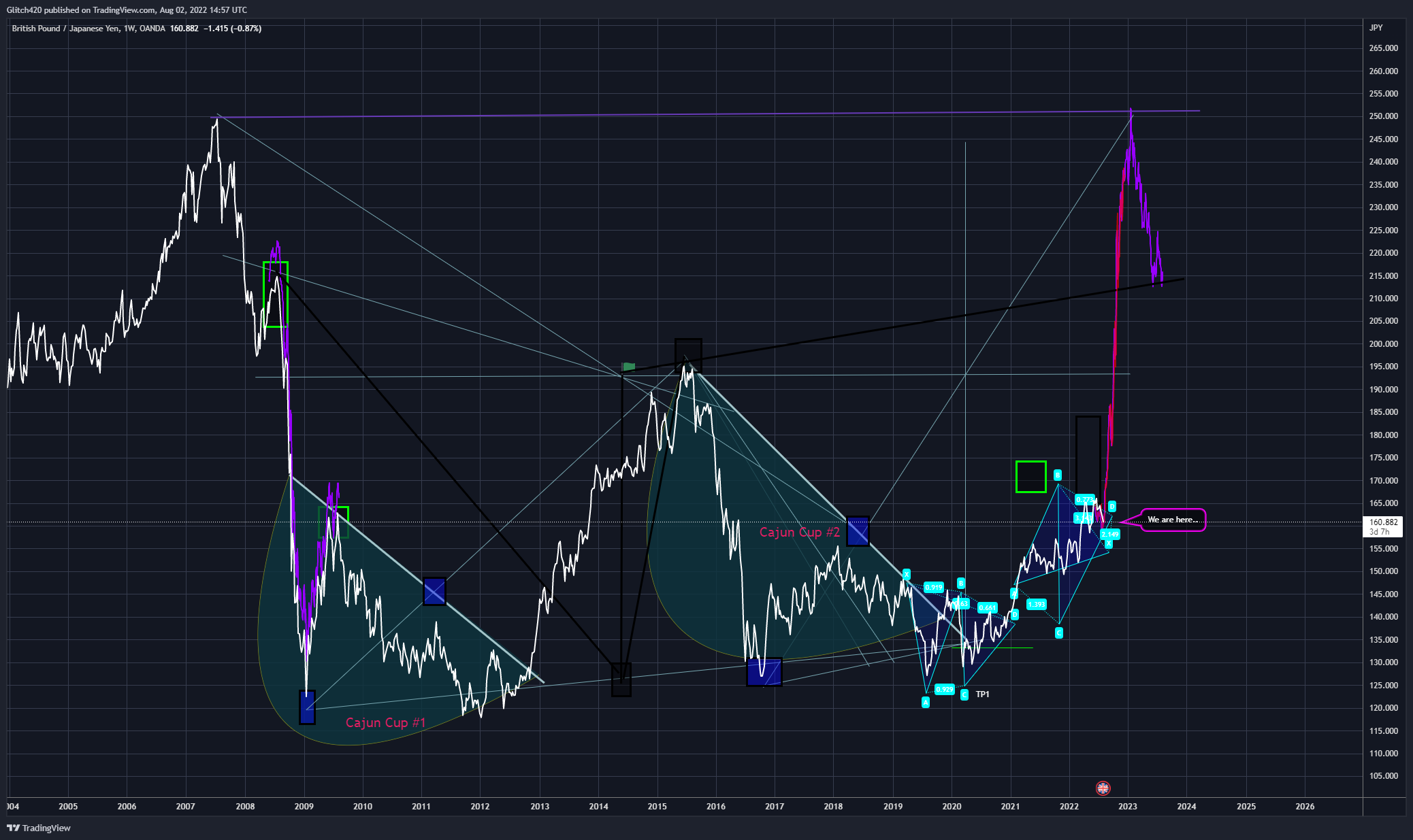 OANDA:GBPJPY Chart Image by Glitch420