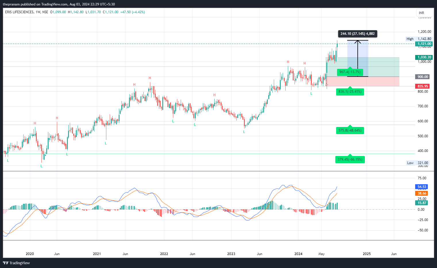 NSE:ERIS Chart Image by thepranam