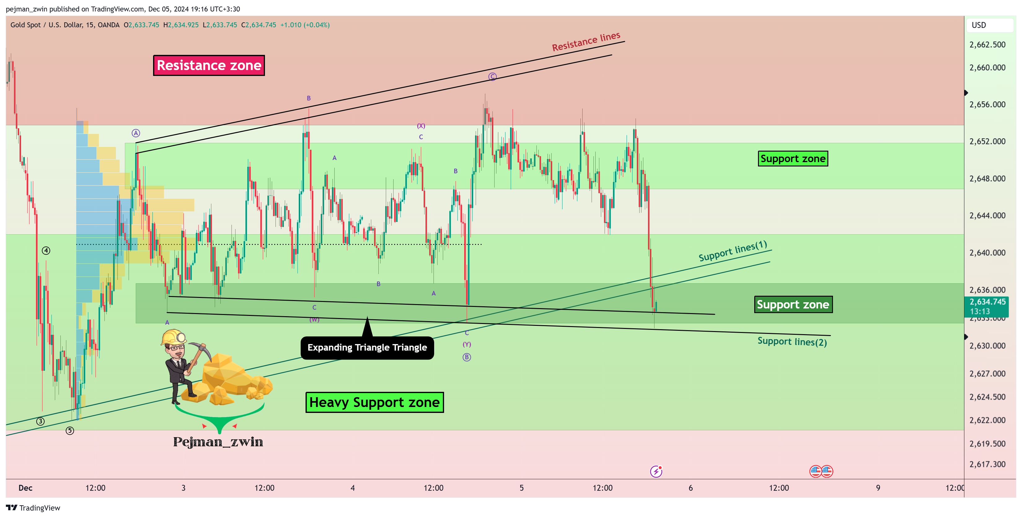 OANDA:XAUUSD Chart Image by pejman_zwin