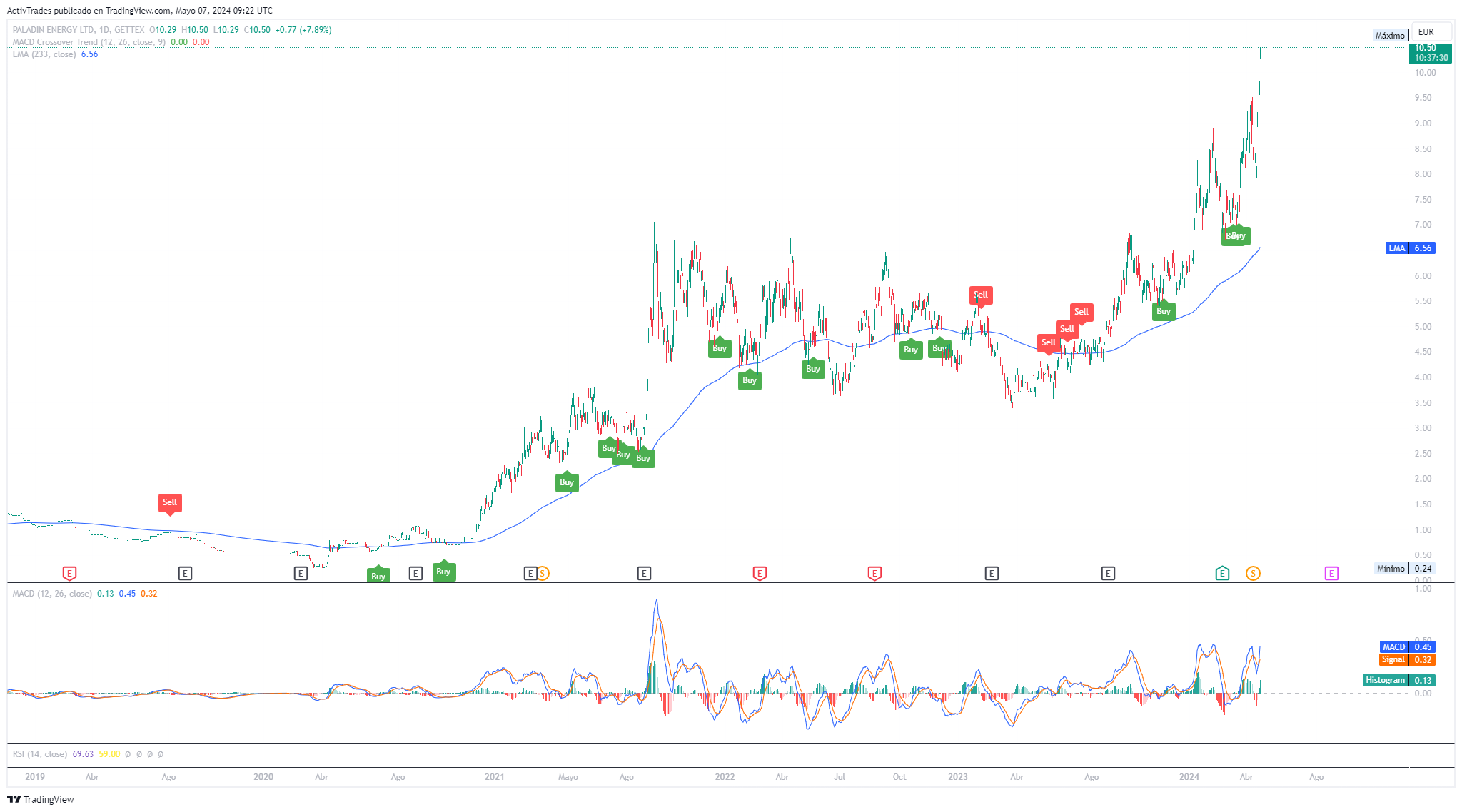 GETTEX:PUR Chart Image by ActivTrades