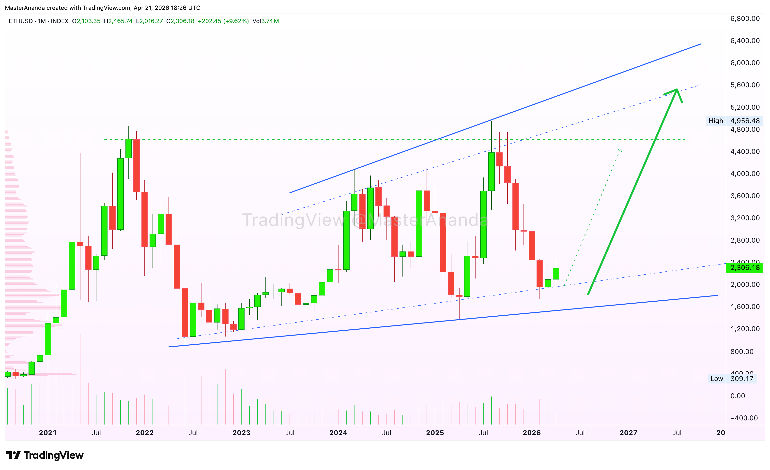 Снимок графика «INDEX:ETHUSD» от MasterAnanda