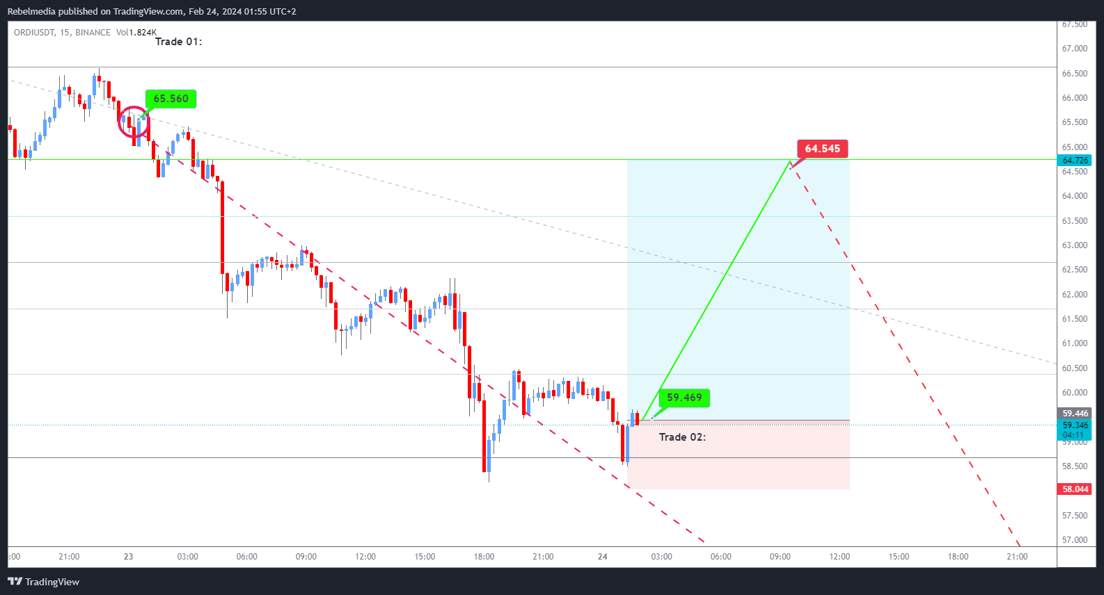 BINANCE:ORDIUSDT Chartbild von Rebelmedia