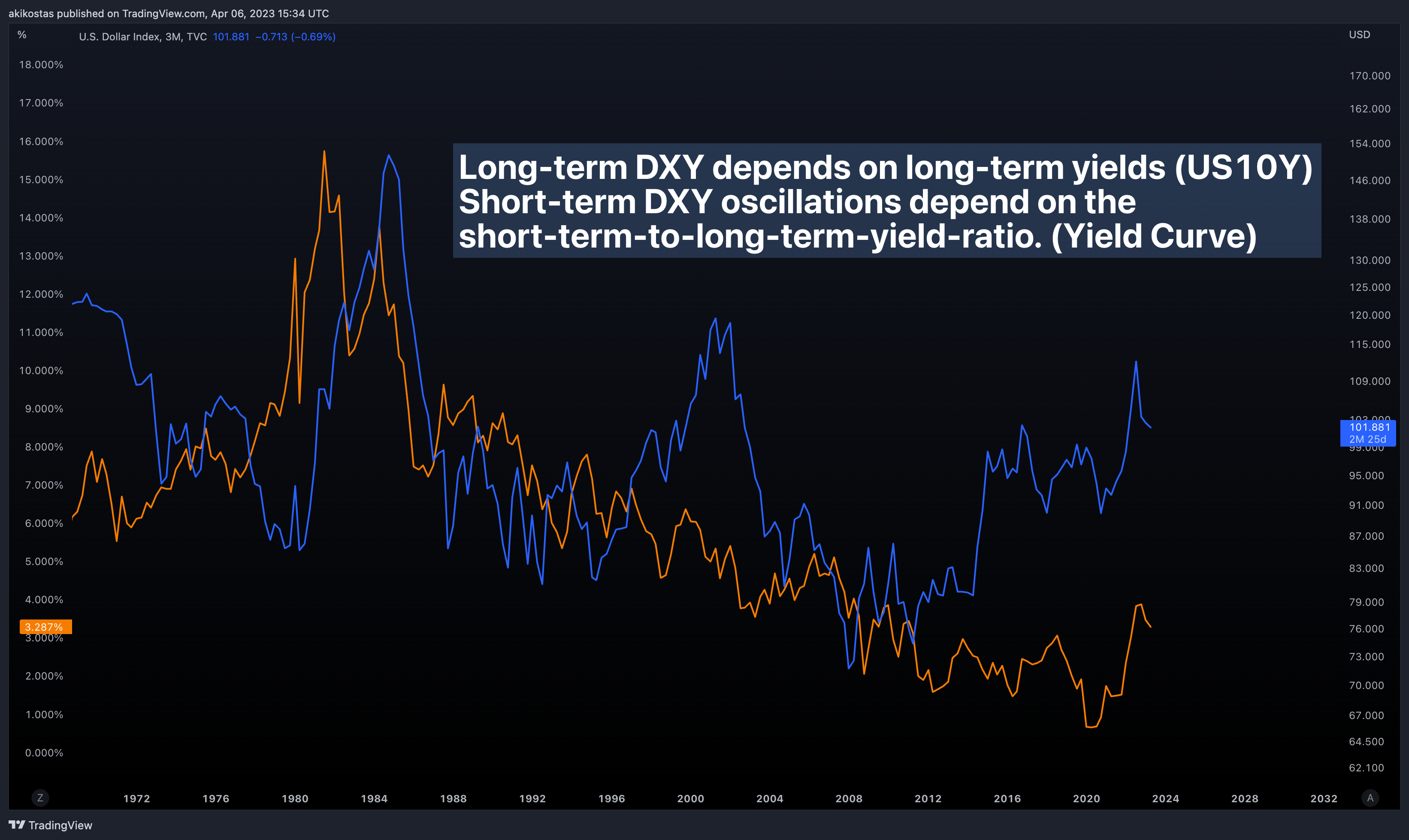 Imej Carta TVC:DXY oleh akikostas