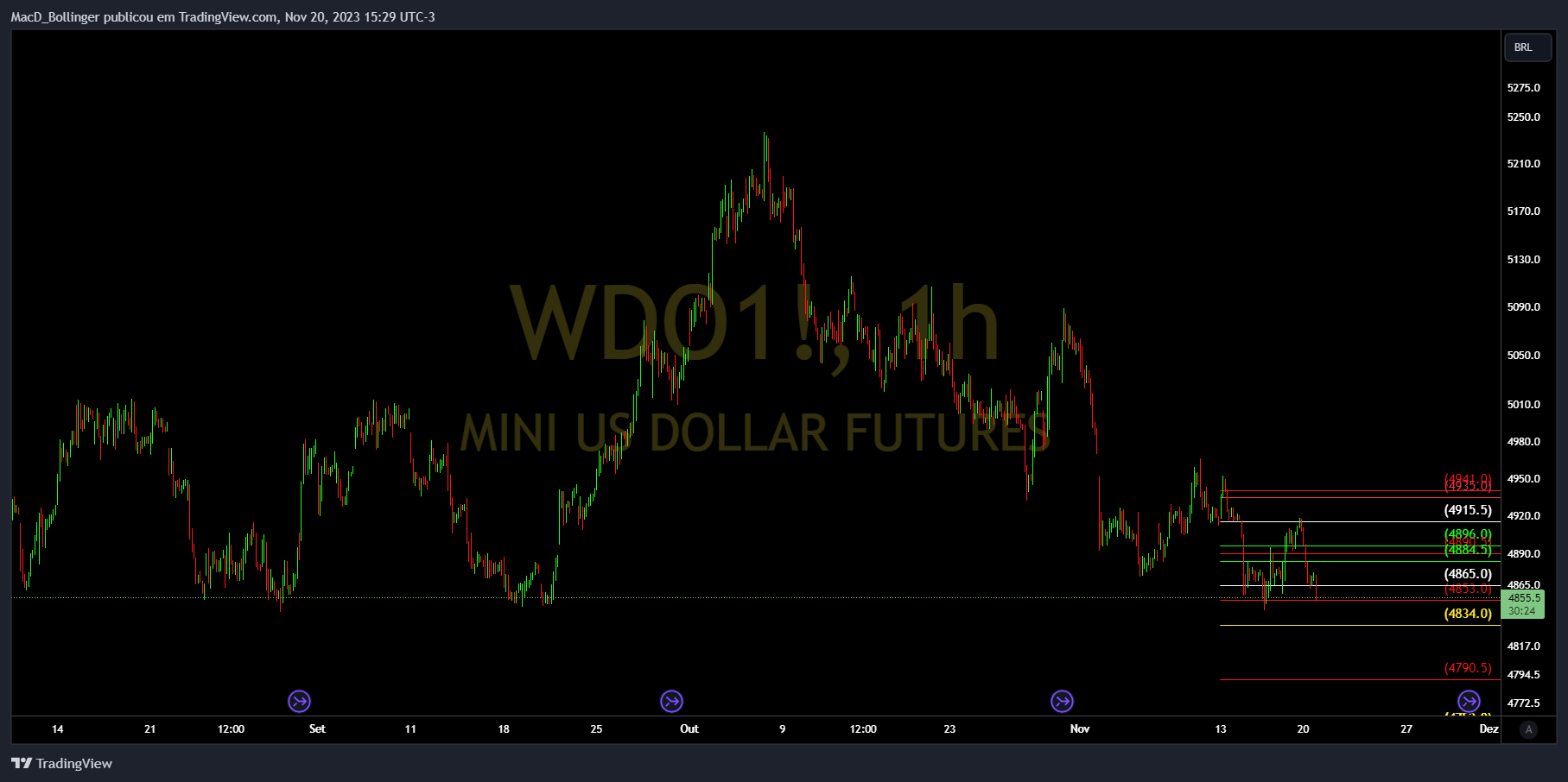 BMFBOVESPA:WDO1! Chart Image by MacD_Bollinger