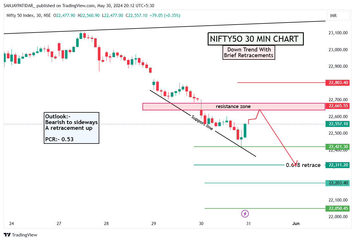 NSE:NIFTY Imagen del gráfico de SANJAYPATIDAR_