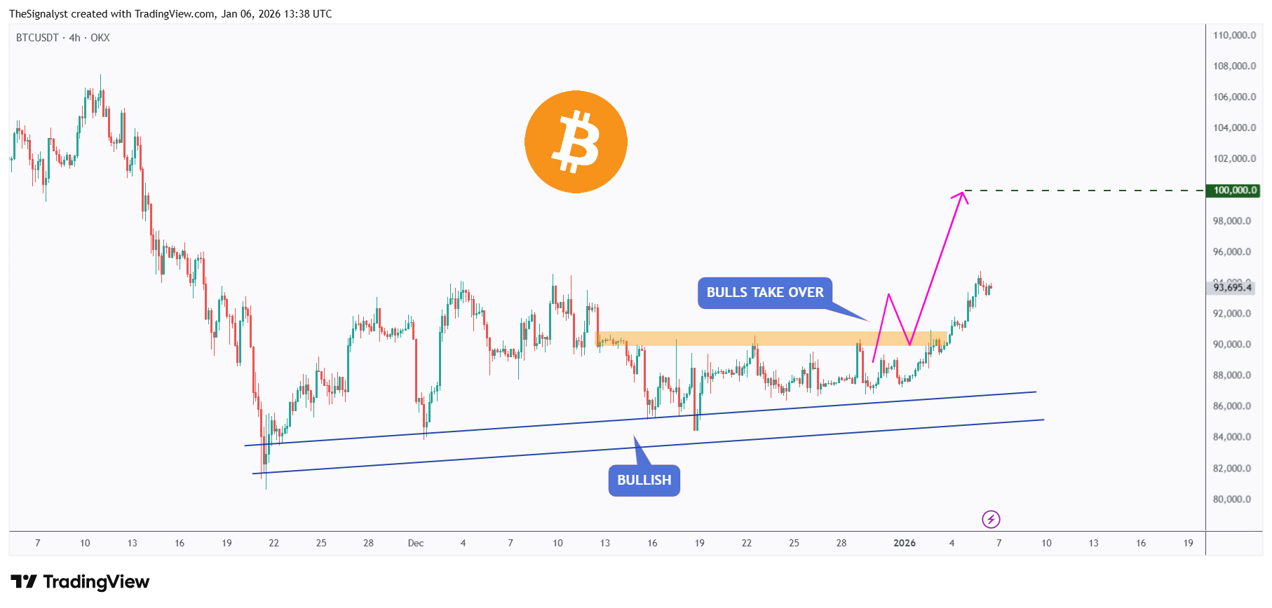 OKX:BTCUSDT Chart Image by TheSignalyst