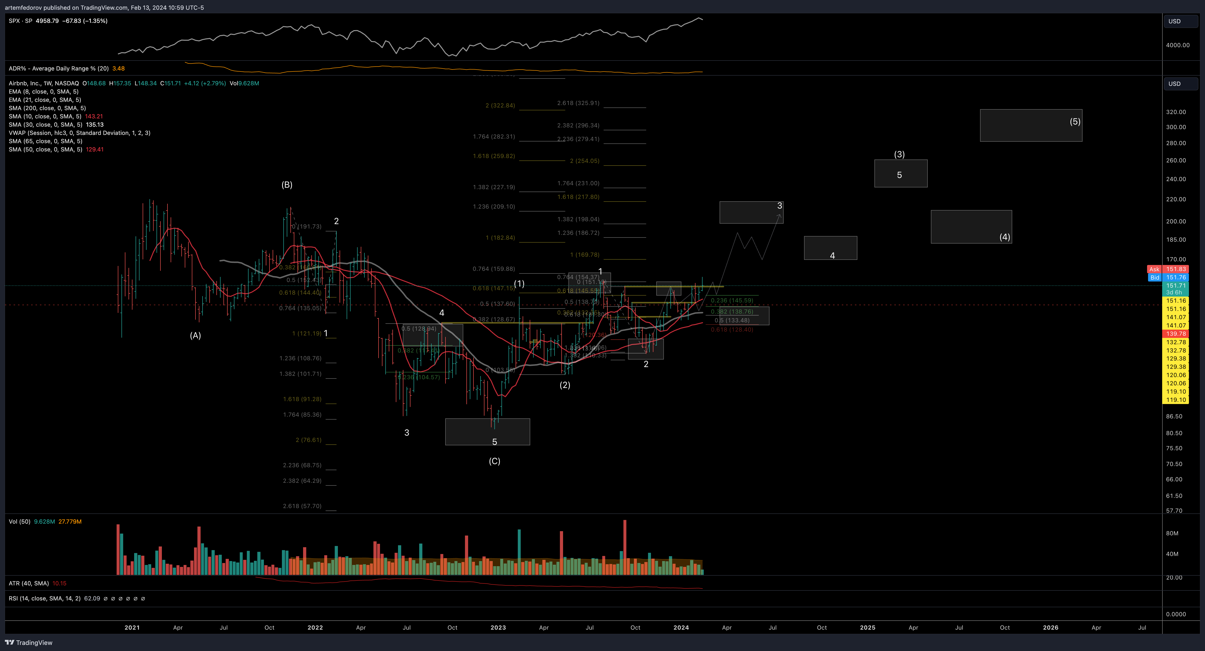 NASDAQ:ABNB Chart Image by BelFed_Analytics