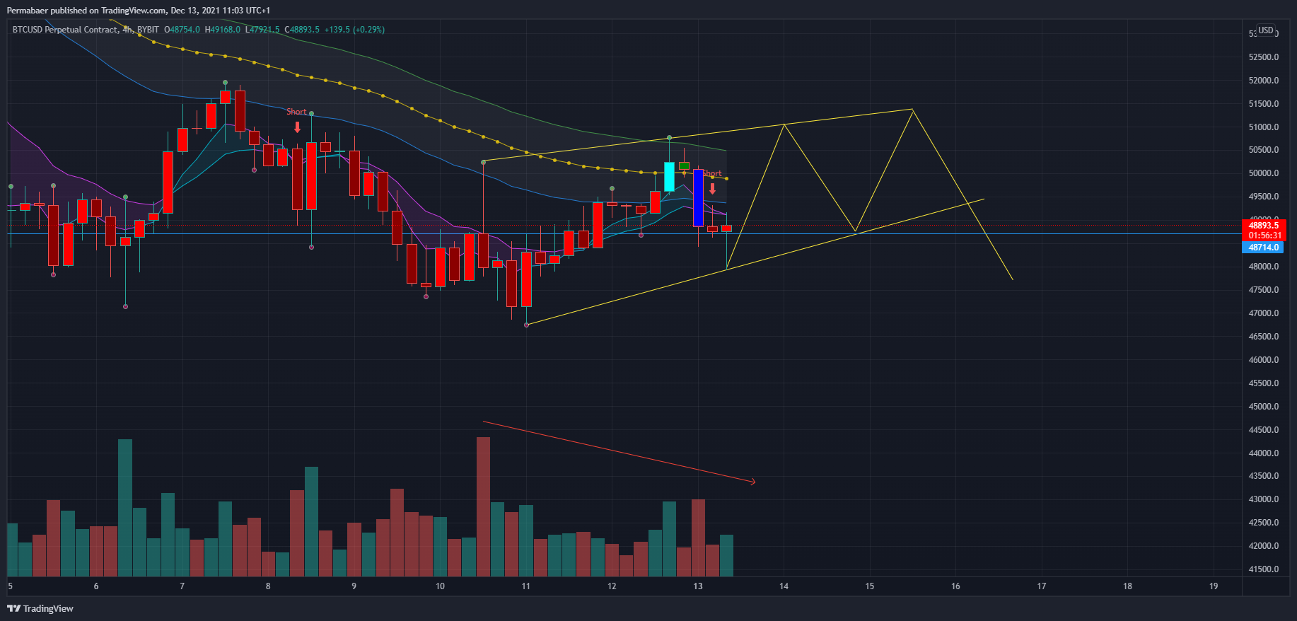 BYBIT:BTCUSD Chart Image by Permabaer