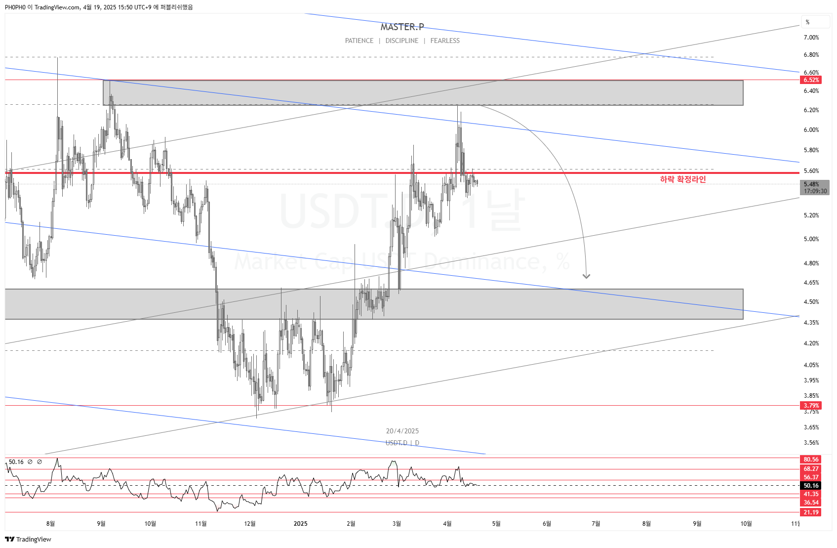 CRYPTOCAP:USDT.D Chart Image by PH0PH0