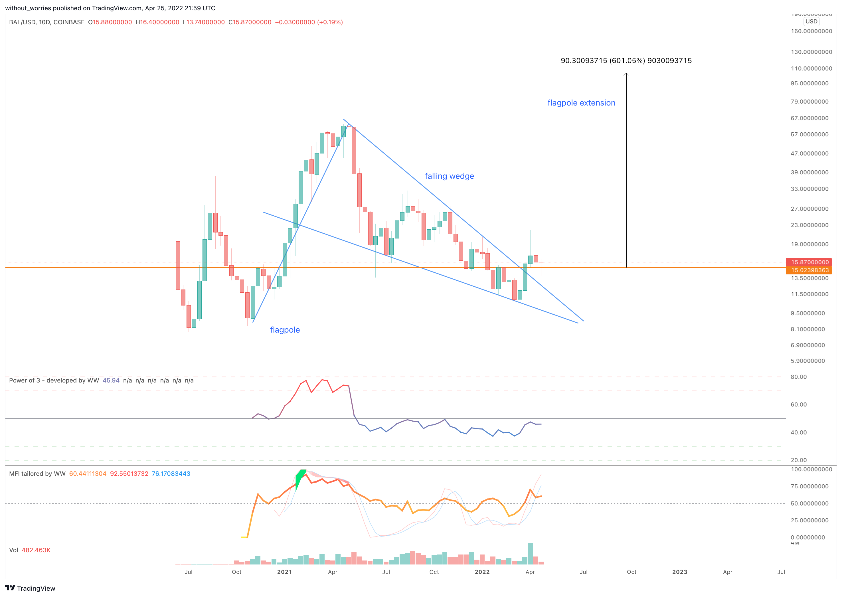 COINBASE:BALUSD Chart Image by without_worries