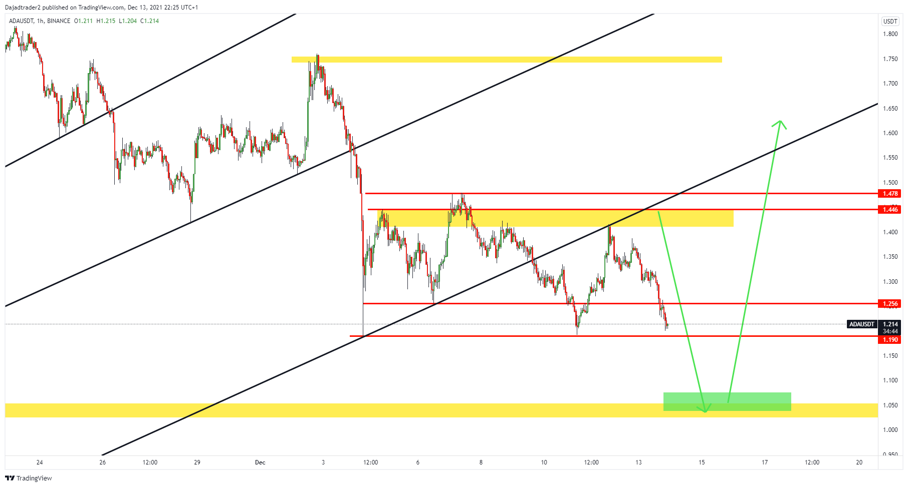 BINANCE:ADAUSDT 圖表圖片 由 Shurigel 提供