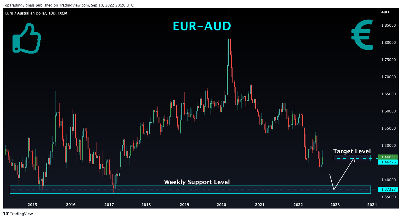 FX:EURAUD Chart Image by TopTradingSignals