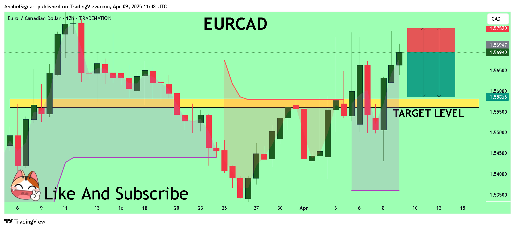 TRADENATION:EURCAD Chart Image by AnabelSignals