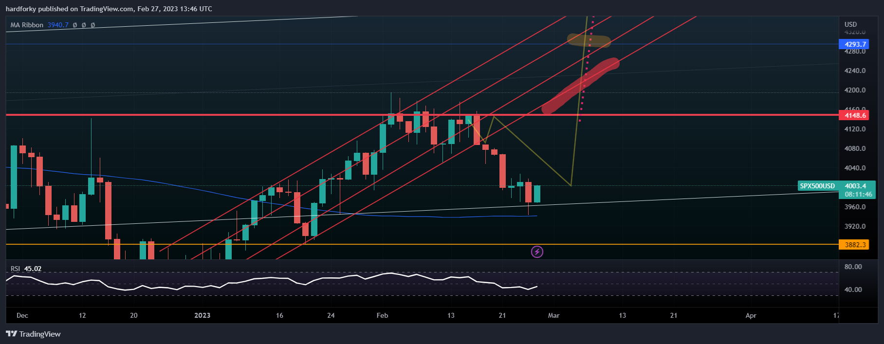 OANDA:SPX500USDチャート画像 - hardforkyの投稿