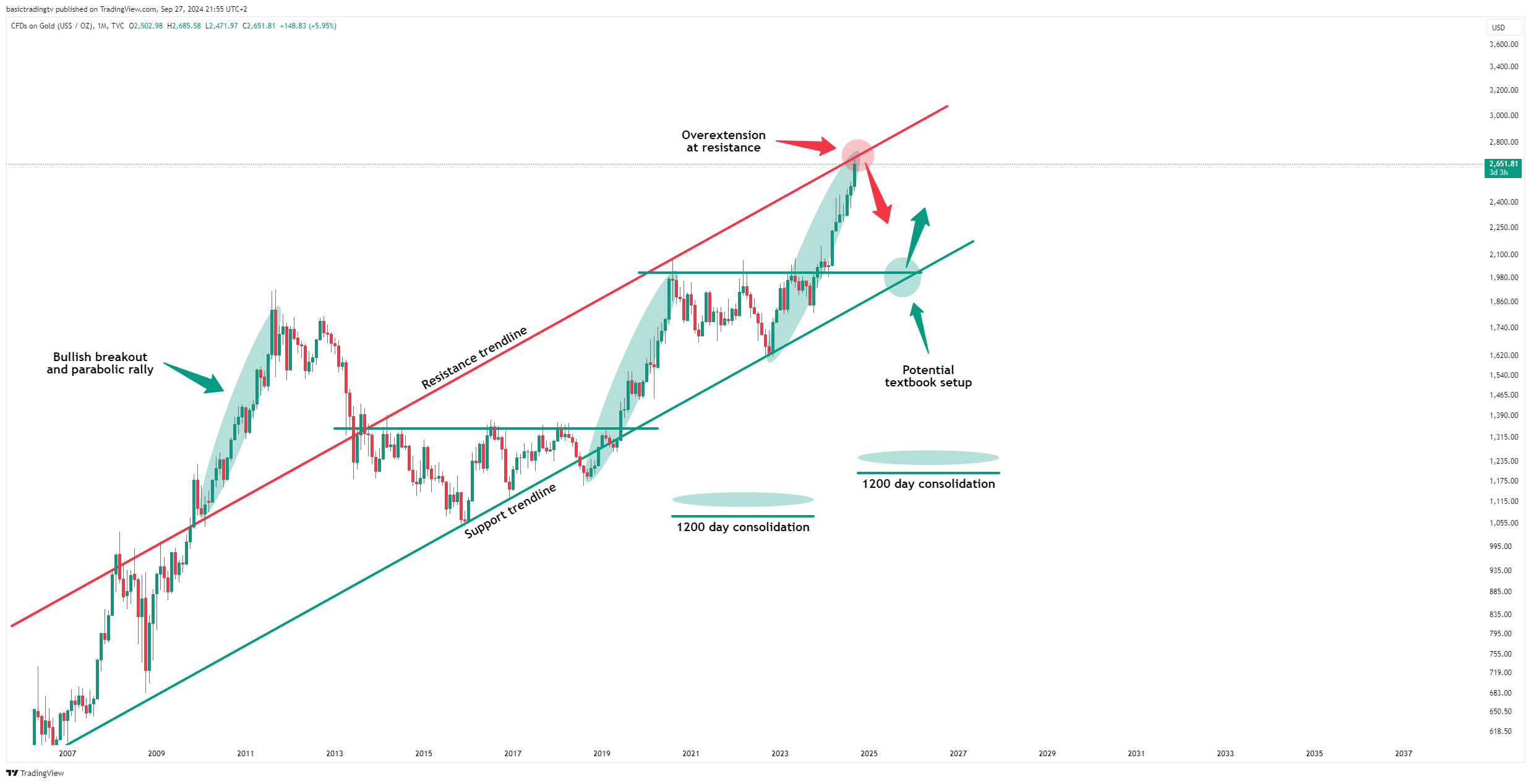 TVC:GOLD Chart Image by TheTraderPhil