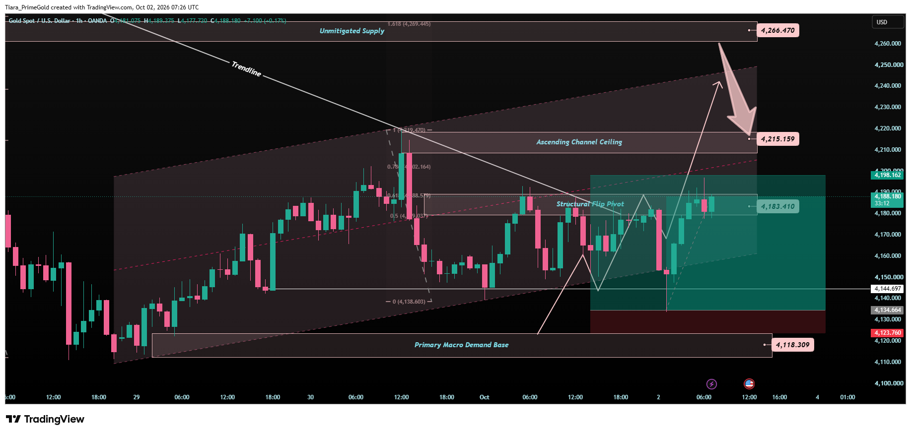 OANDA:XAUUSD Chart Image by Tiara_PrimeGold
