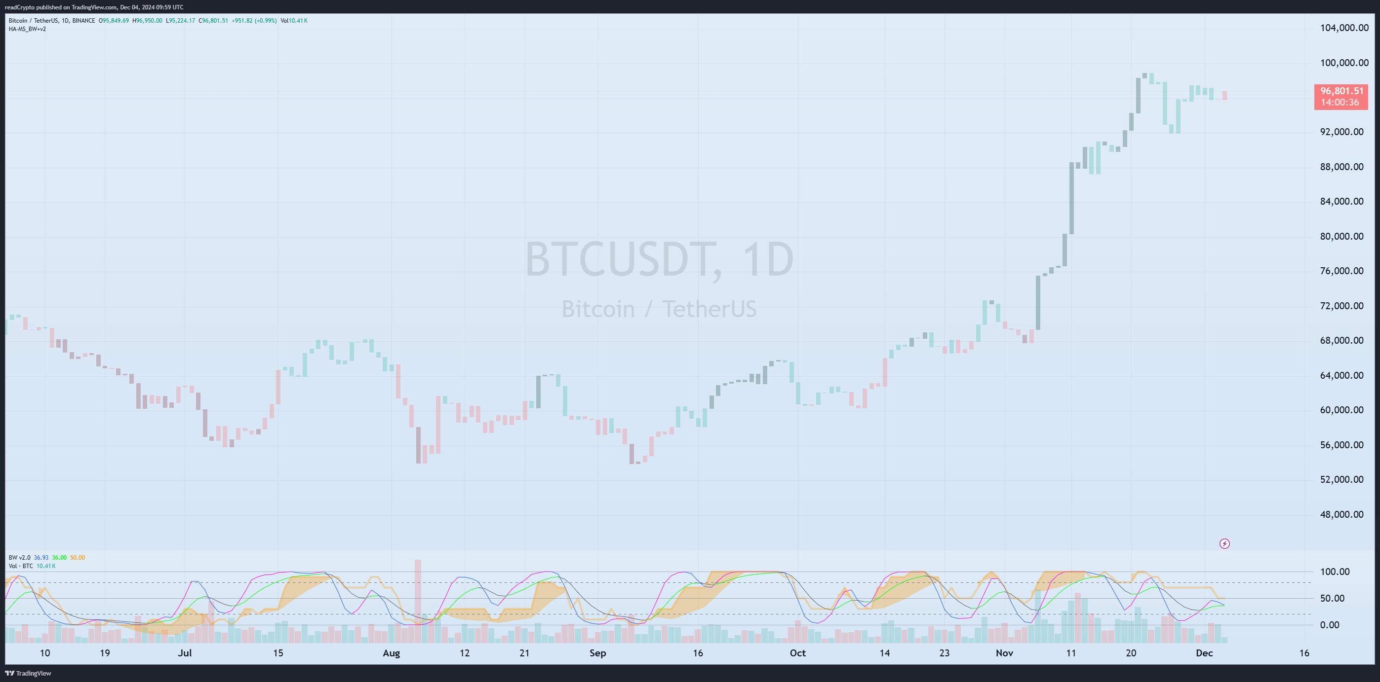 BINANCE:BTCUSDT 圖表圖片 由 readCrypto 提供