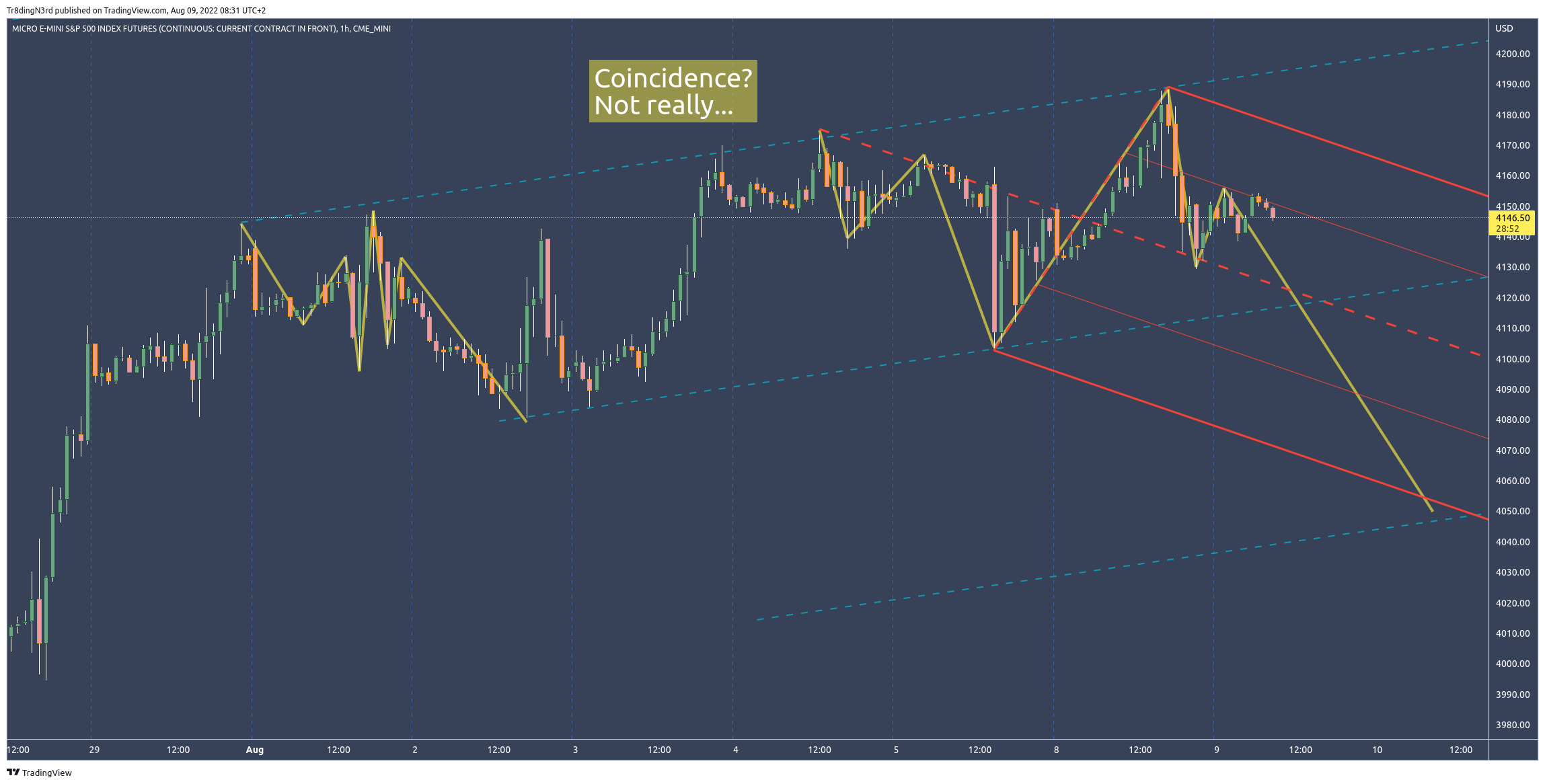 CME_MINI:MES1! Immagine del grafico by HowToChart