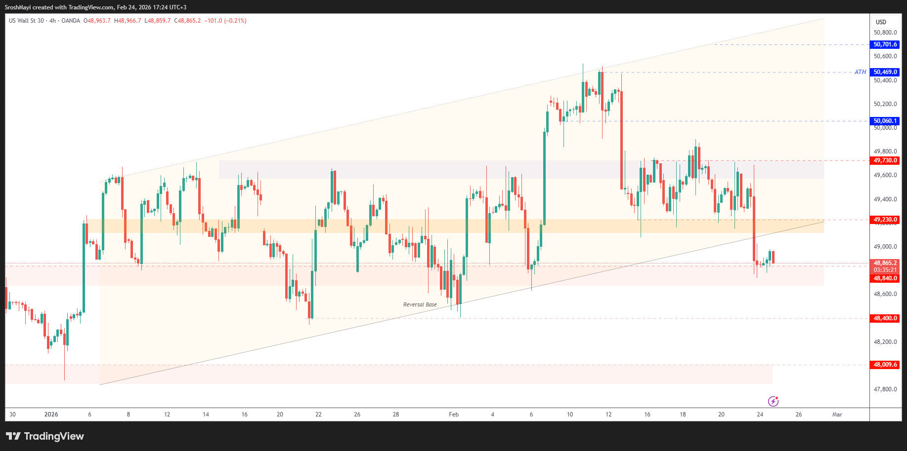 OANDA:US30USD Chartbild von SroshMayi
