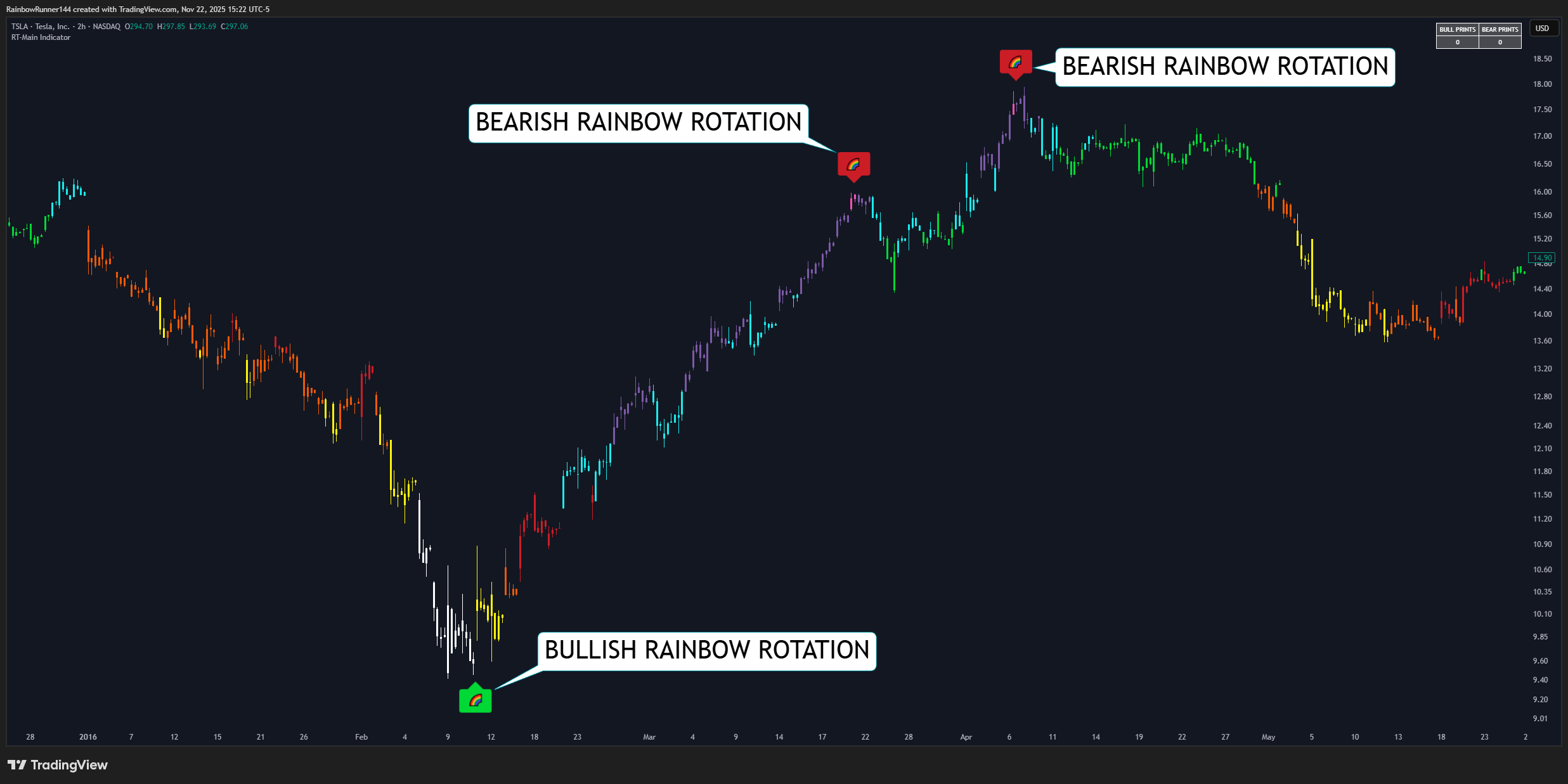 BATS:TSLA Chart Image by RainbowRunner144