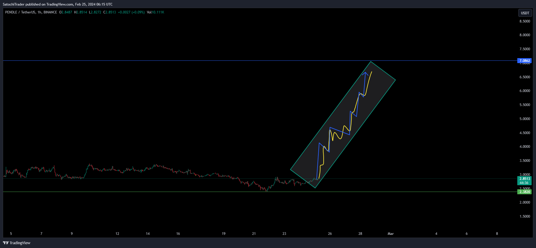 BINANCE:PENDLEUSDT Imagem do gráfico por SatochiTrader