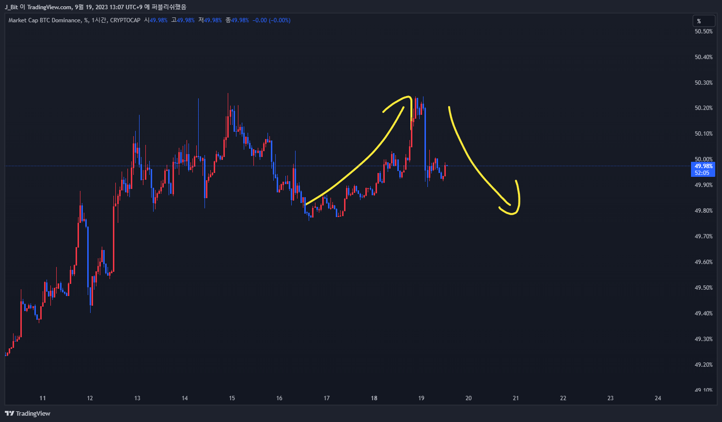 CRYPTOCAP:BTC.D Chart Image by ND_Tr4ding