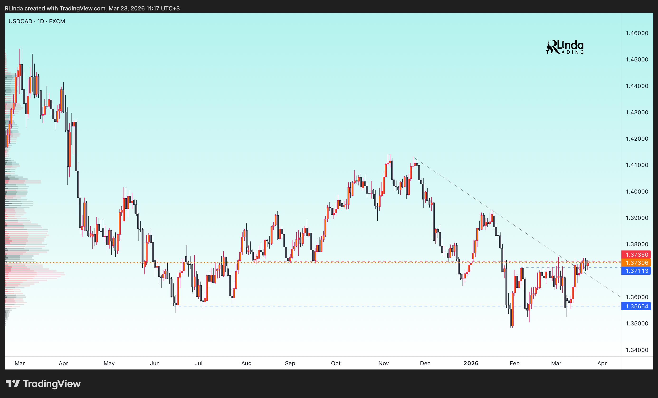 FX:USDCAD Chart Image by RLinda