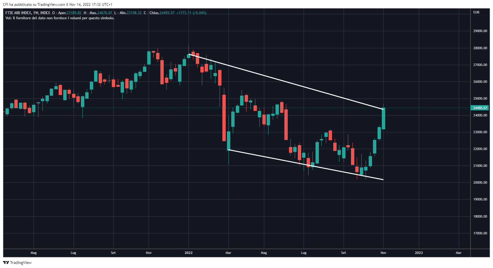 INDEX:FTSEMIB Chart Image by infocfionline