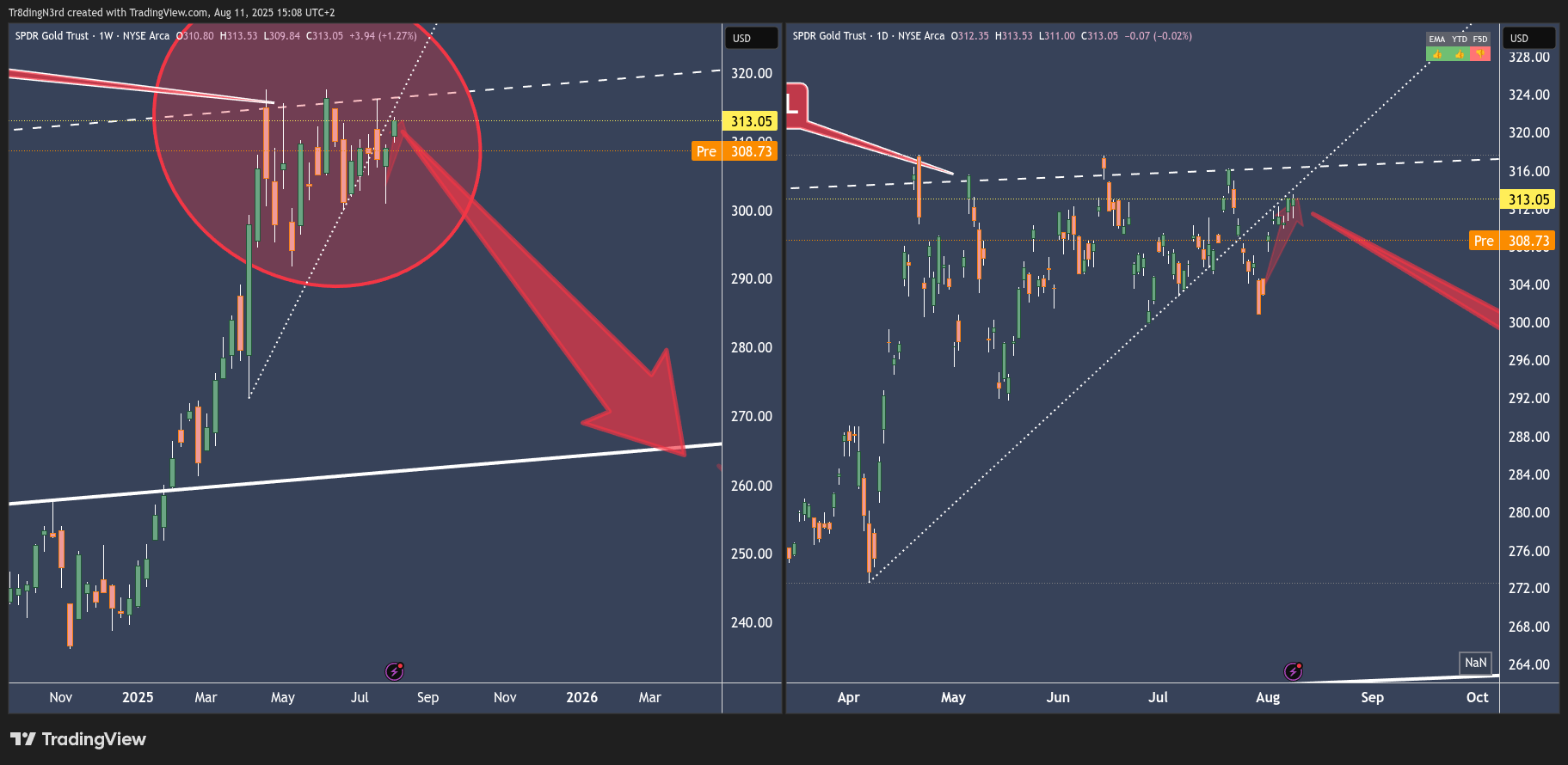 BATS:GLD Chart Image by HowToChart