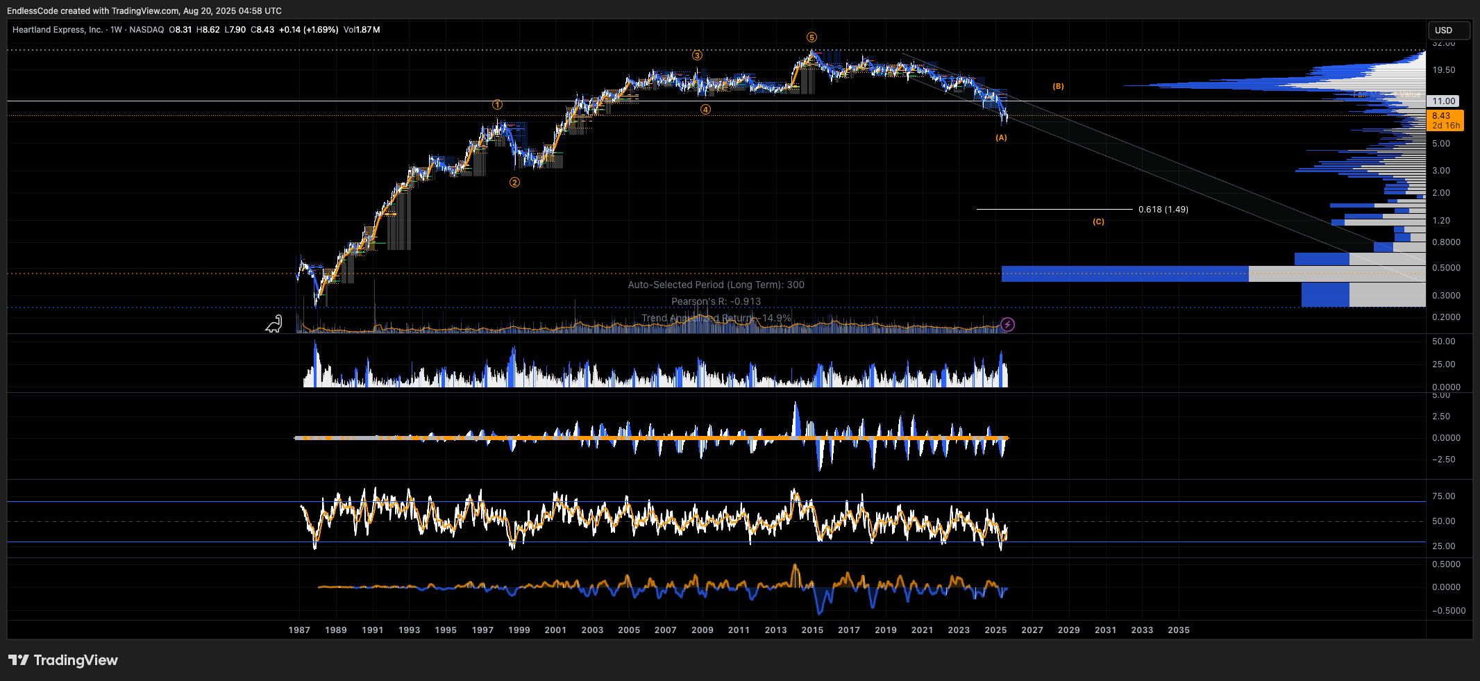 BATS:HTLD Chart Image by EndlessCode