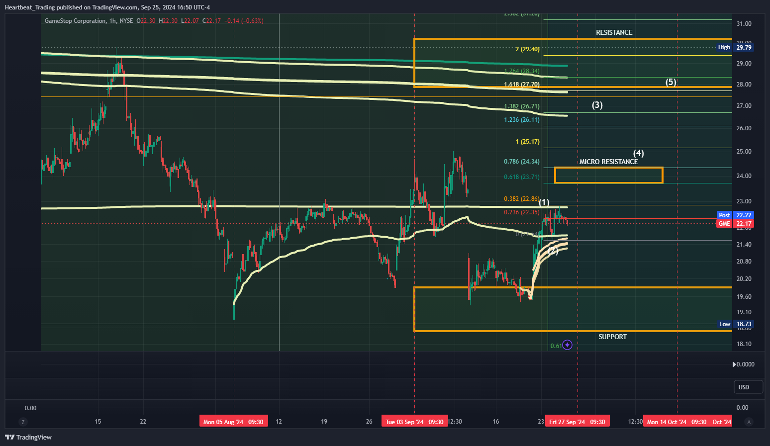 BATS:GME Chart Image by Heartbeat_Trading