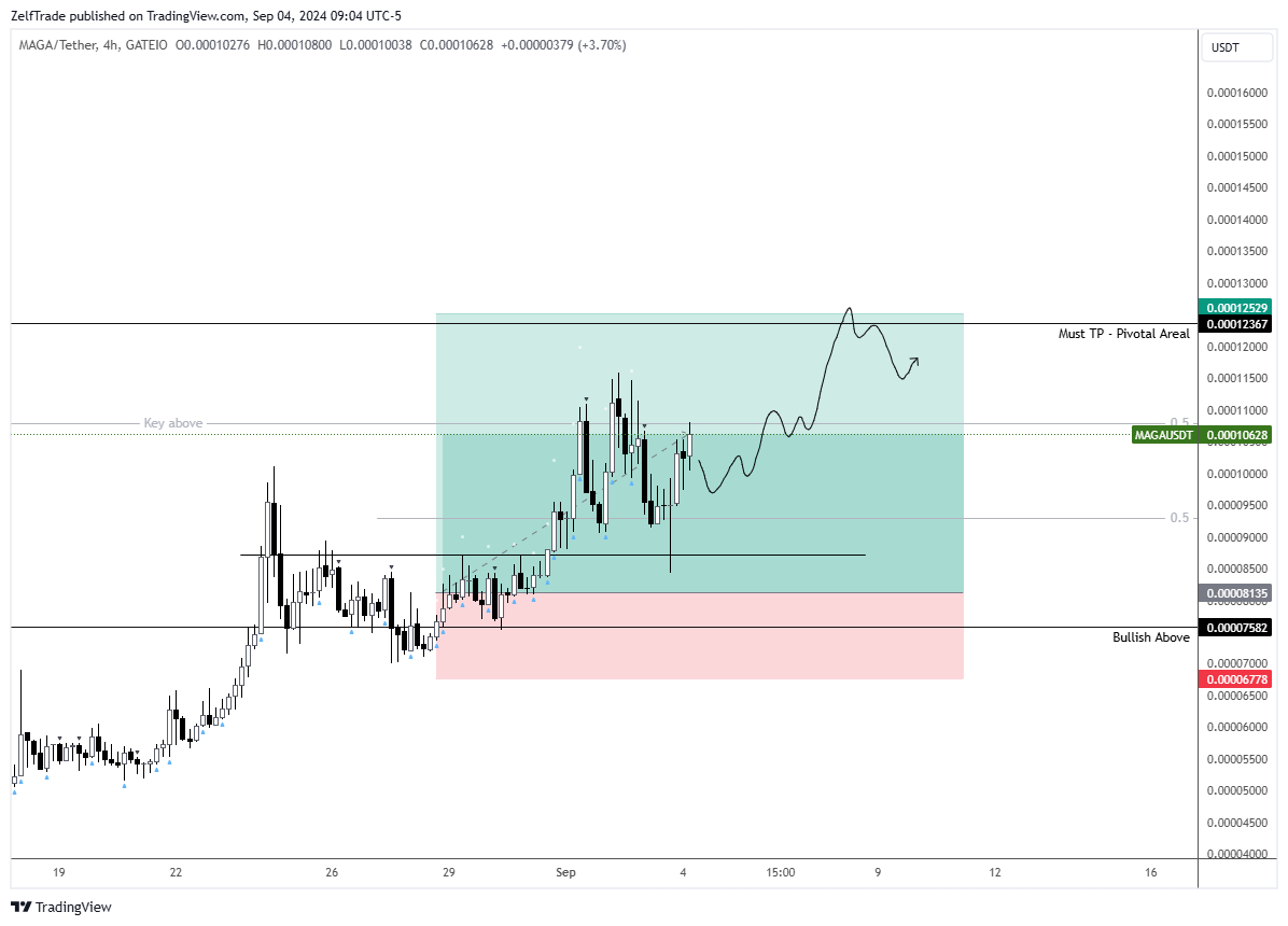 GATEIO:MAGAUSDT Chart Image by ZelfTrade