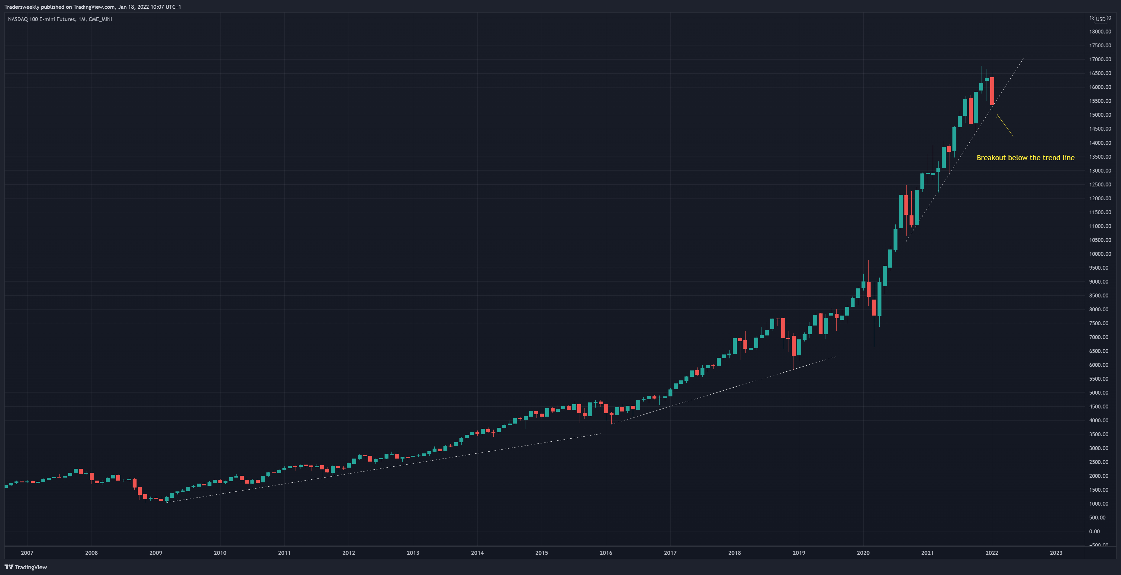 CME_MINI:NQ1! Obraz wykresu od Tradersweekly