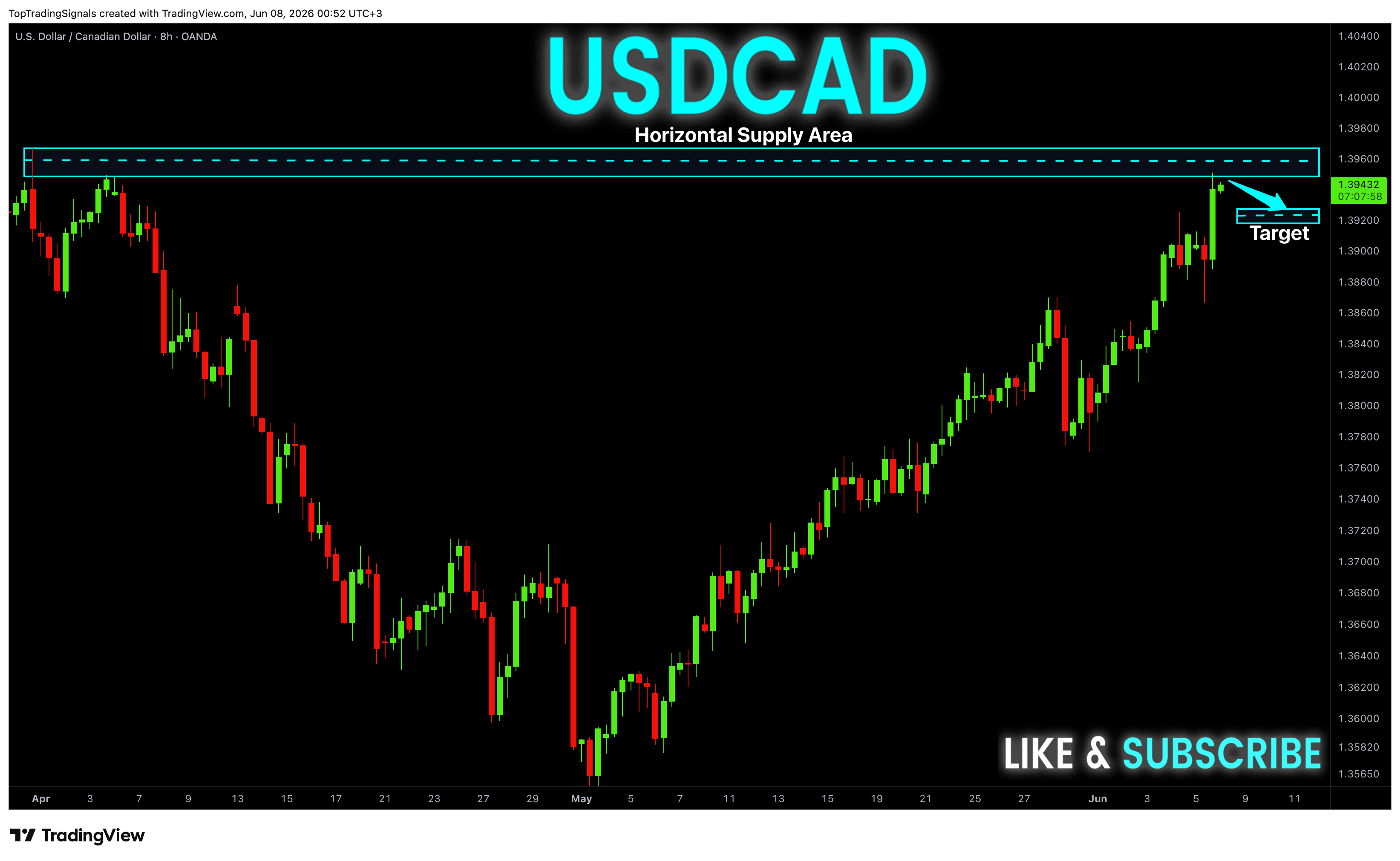 OANDA:USDCAD Chart Image by TopTradingSignals