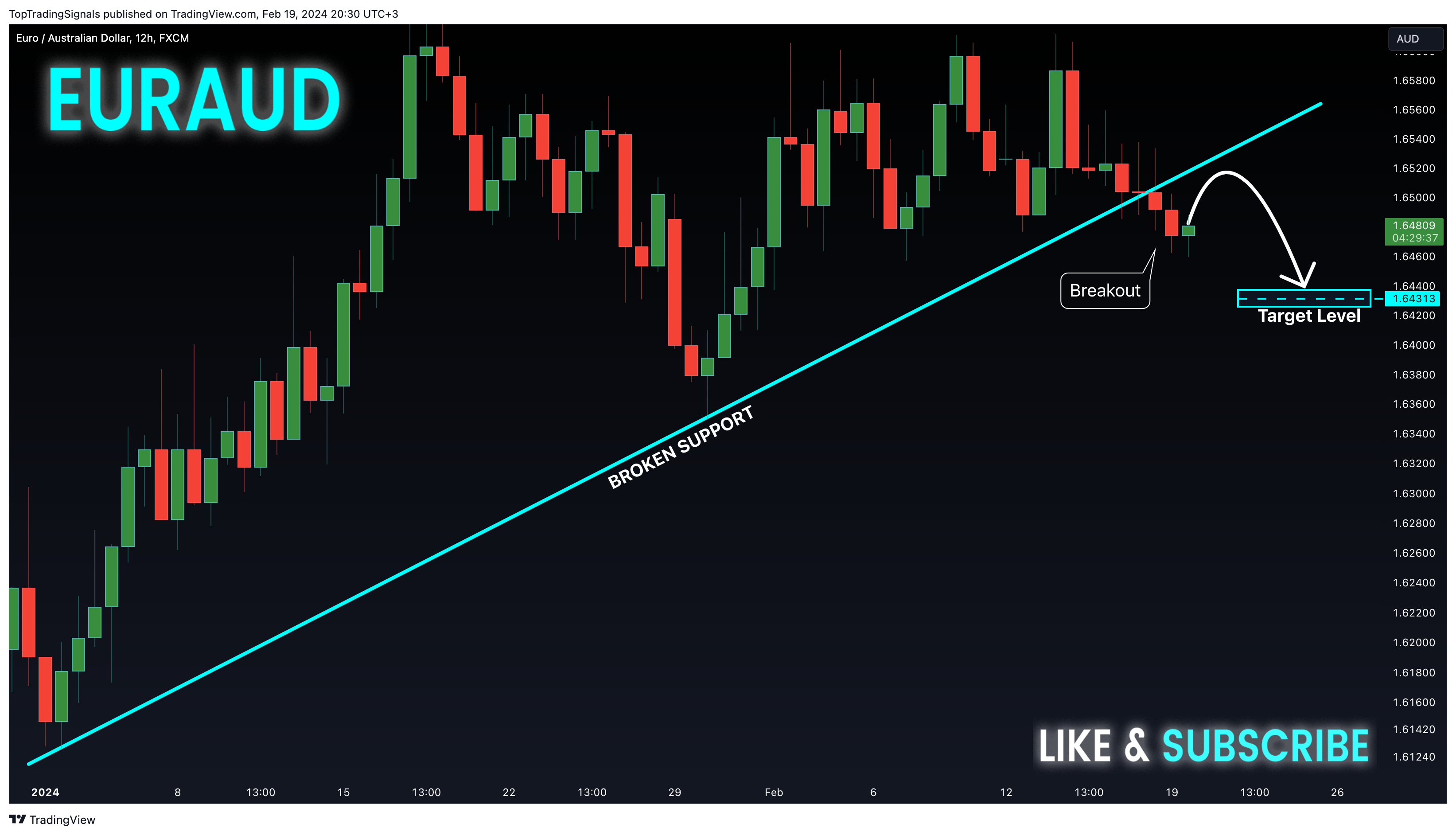 FX:EURAUD 차트 이미지 - TopTradingSignals 제공
