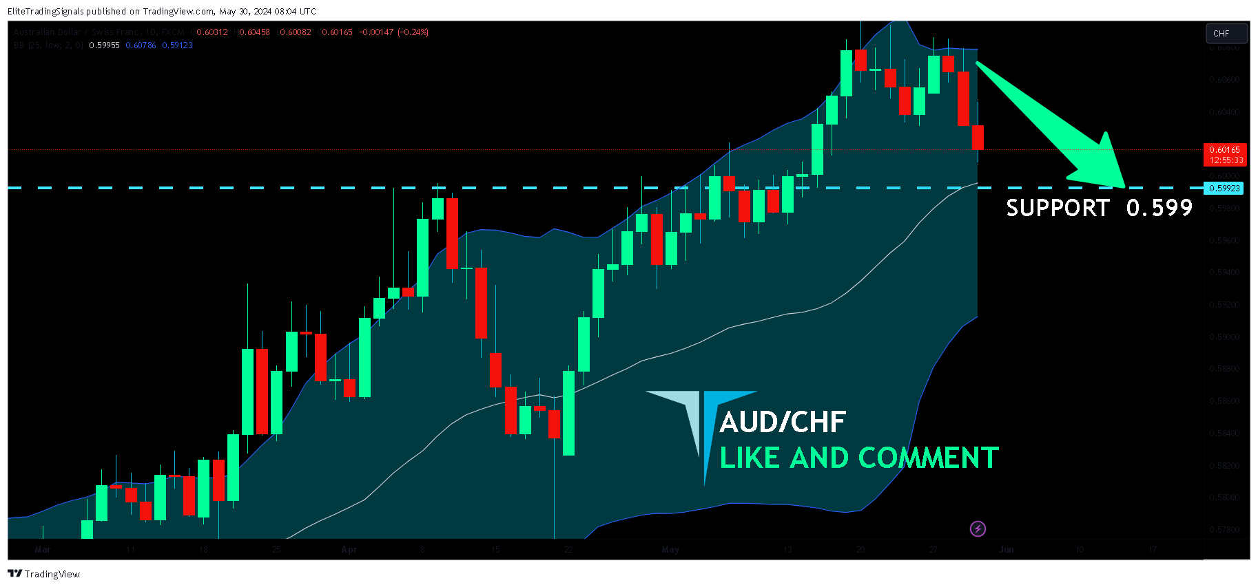 FX:AUDCHFチャート画像 - EliteTradingSignalsの投稿