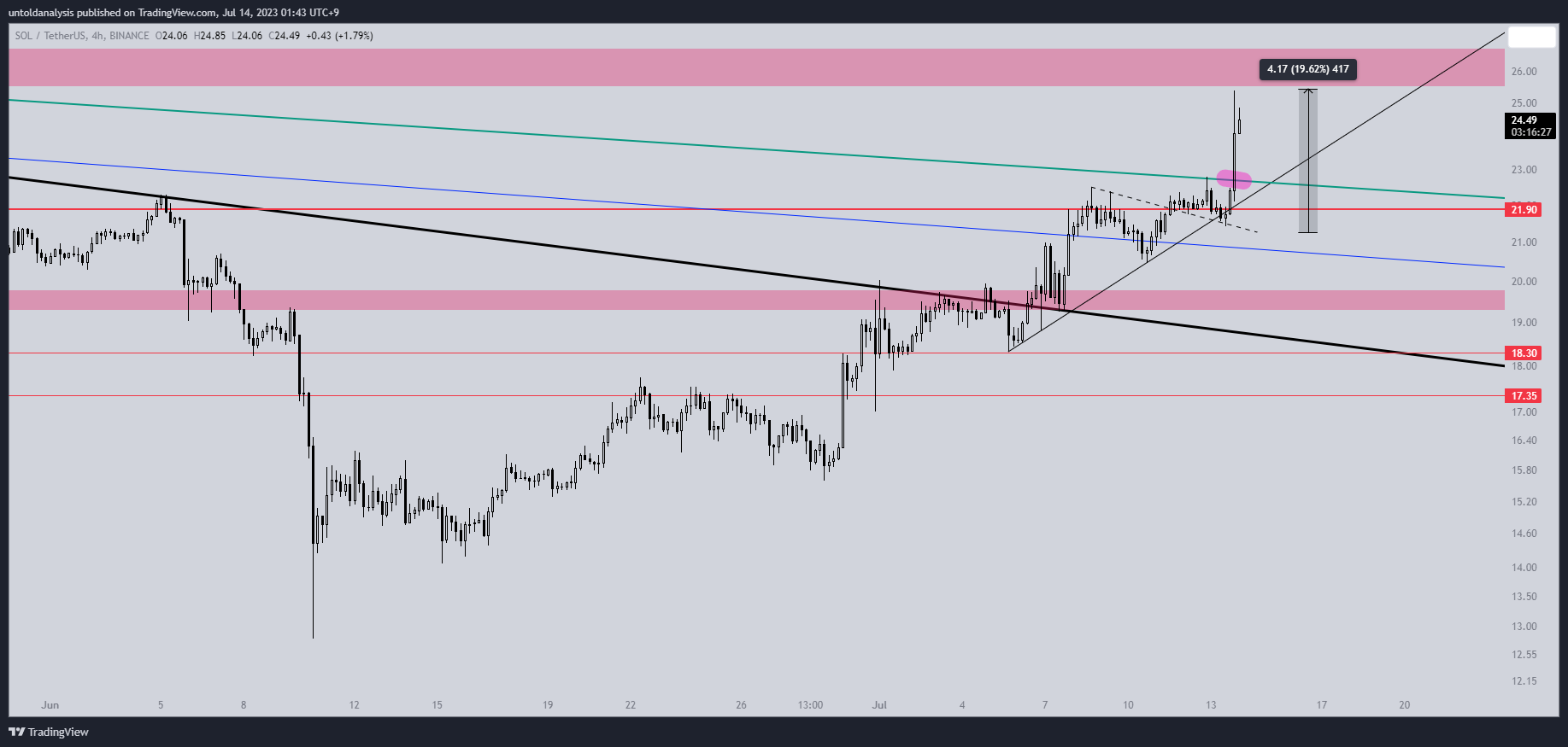 BINANCE:SOLUSDT Chart Image by untoldanalysis