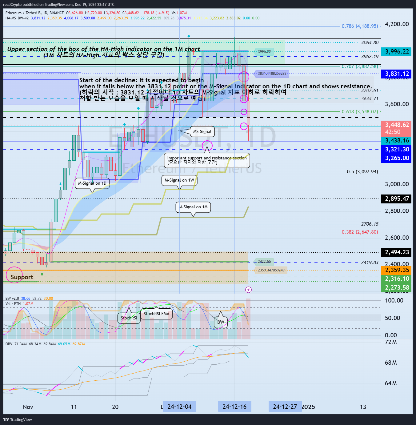 BINANCE:ETHUSDT Chart Image by readCrypto