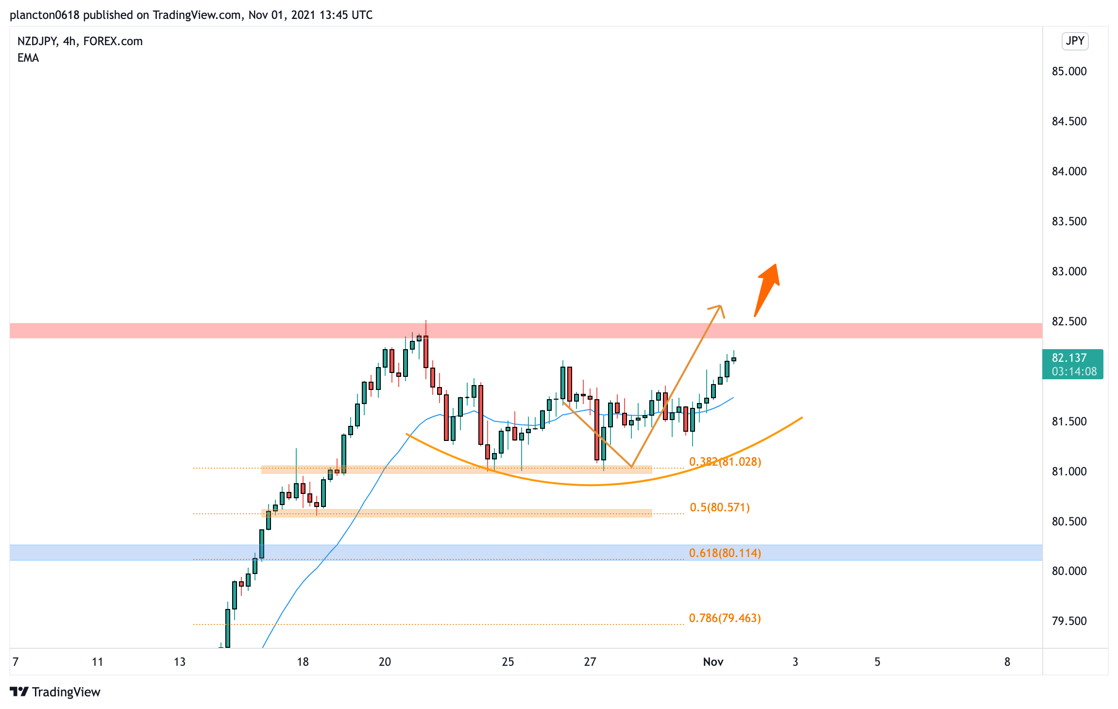 FOREXCOM:NZDJPY Chart Image by InkyGrip