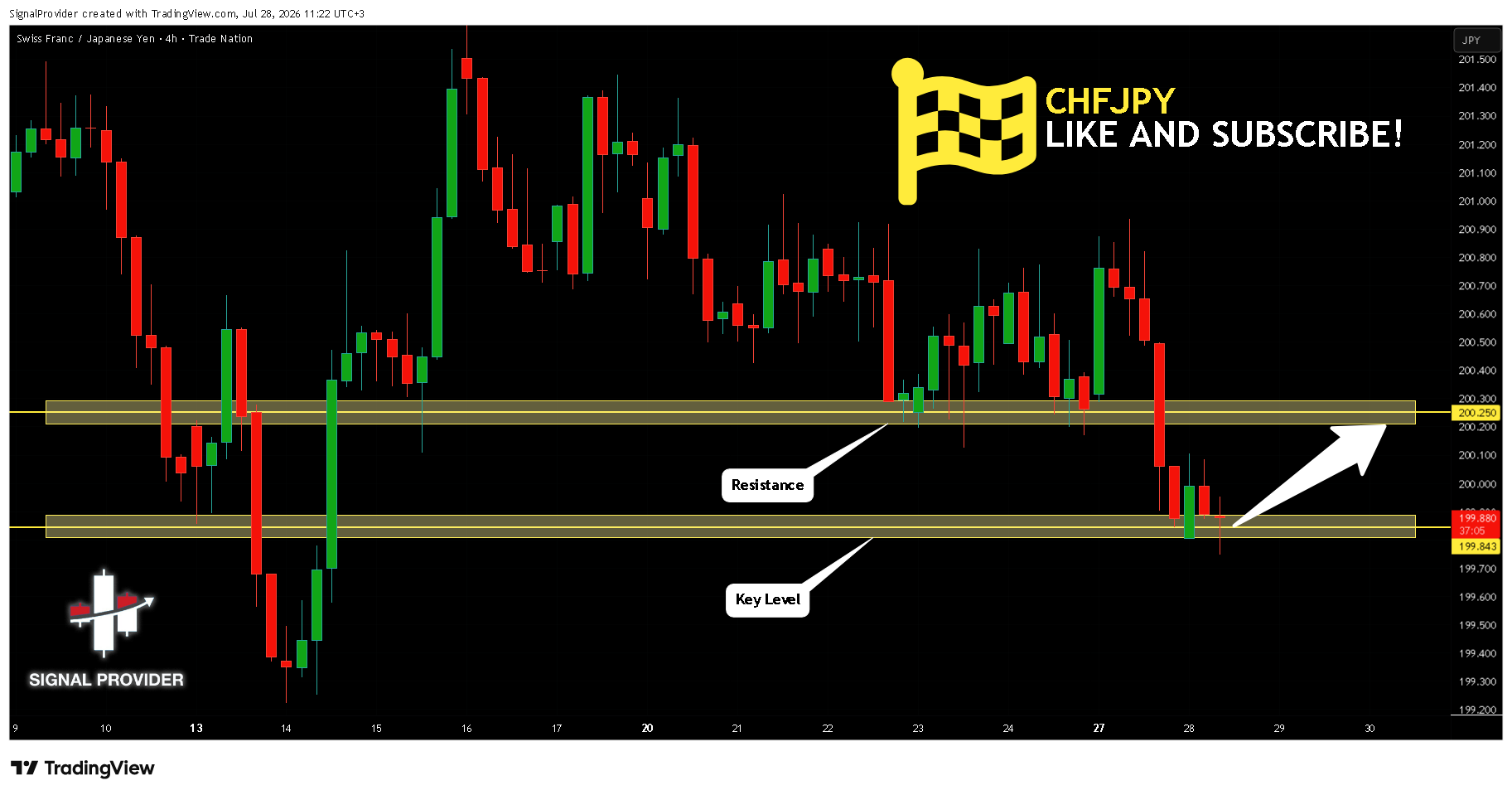 TRADENATION:CHFJPY Chart Image by SignalProvider