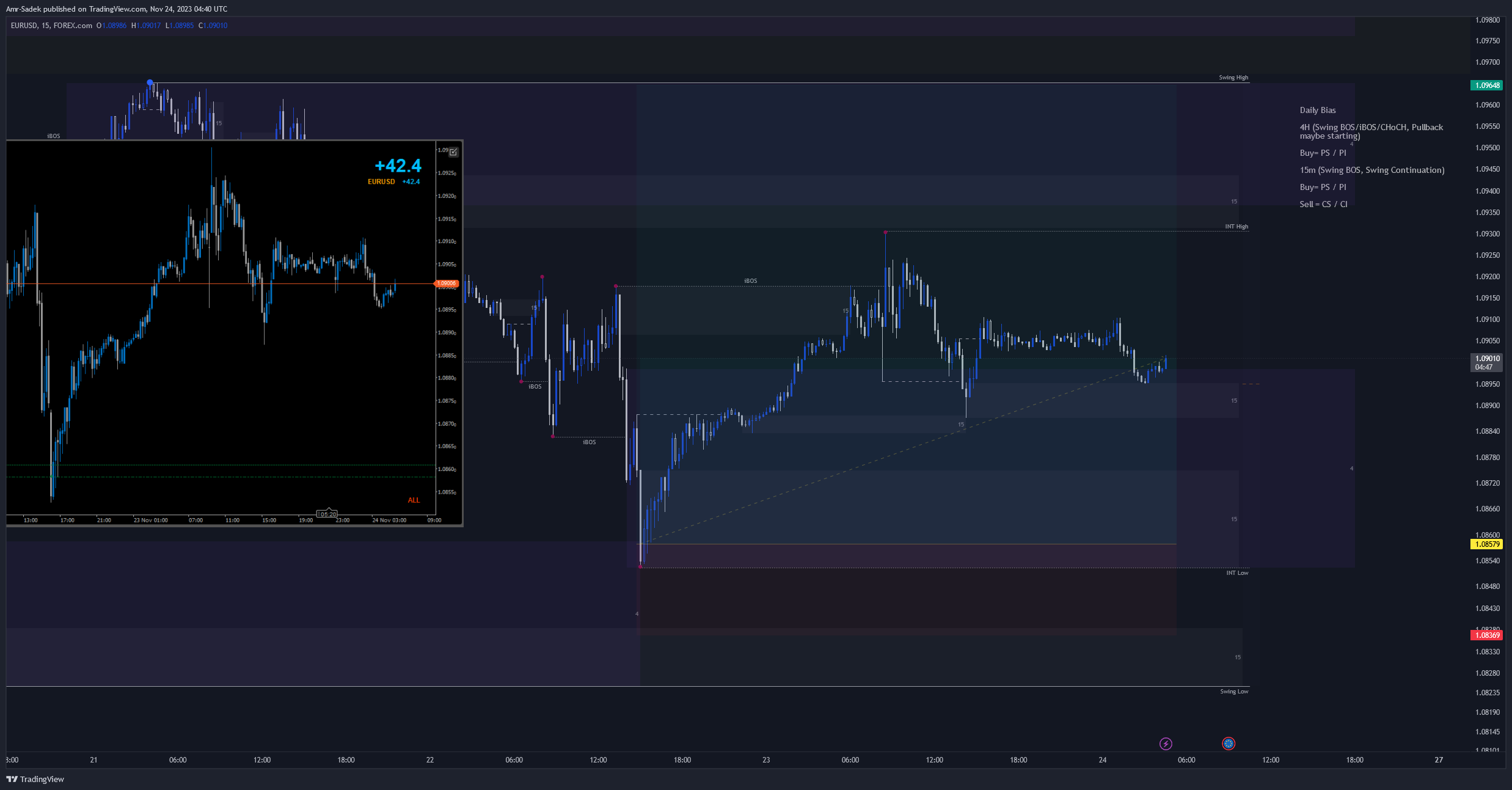 FOREXCOM:EURUSD Chart Image by Amr-Sadek