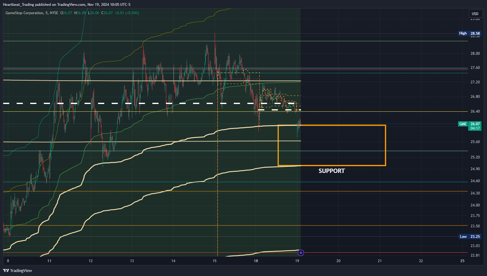 BATS:GME Chart Image by Heartbeat_Trading