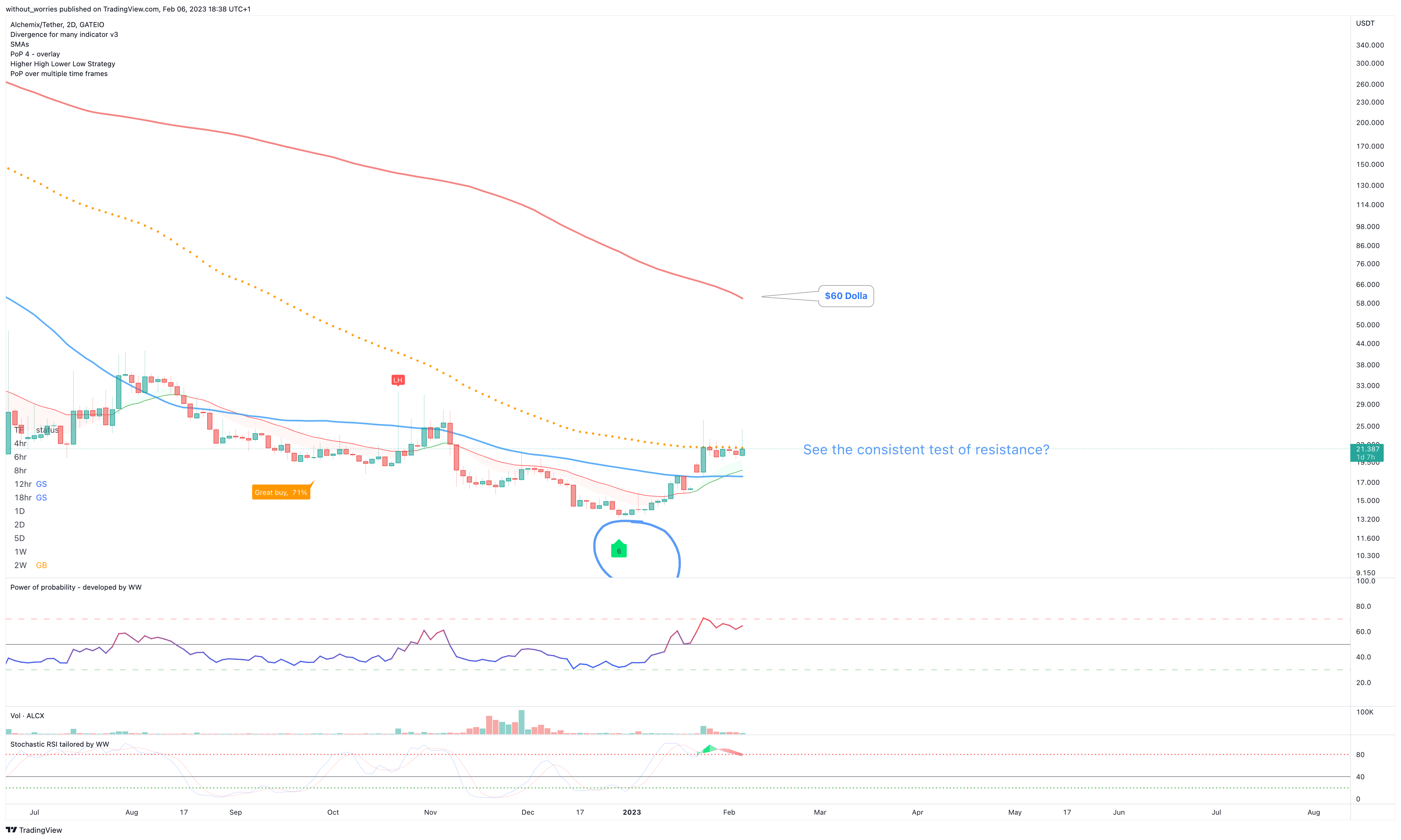 GATEIO:ALCXUSDT Chart Image by without_worries