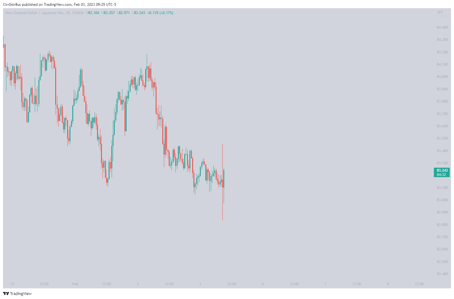 OANDA:NZDJPY Chart Image by Cirr0str8us