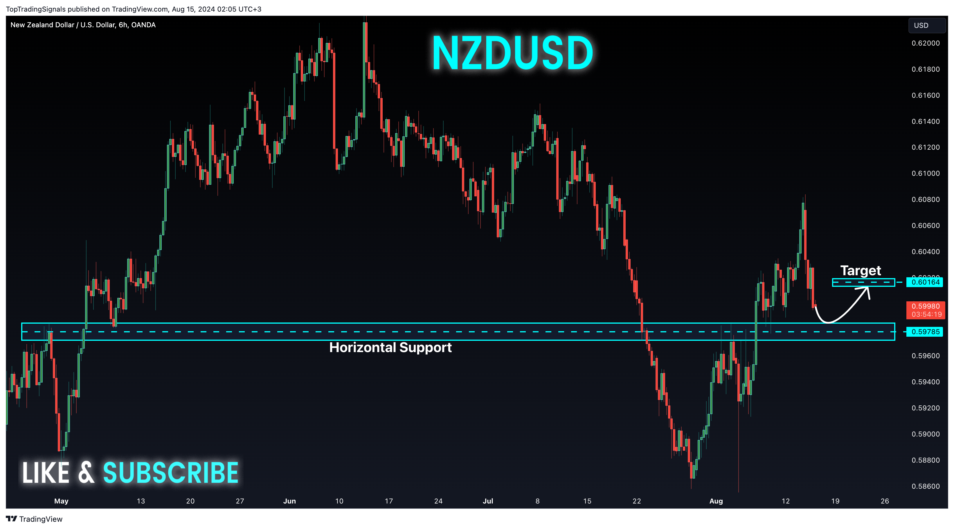 OANDA:NZDUSD ภาพชาร์ต โดย TopTradingSignals