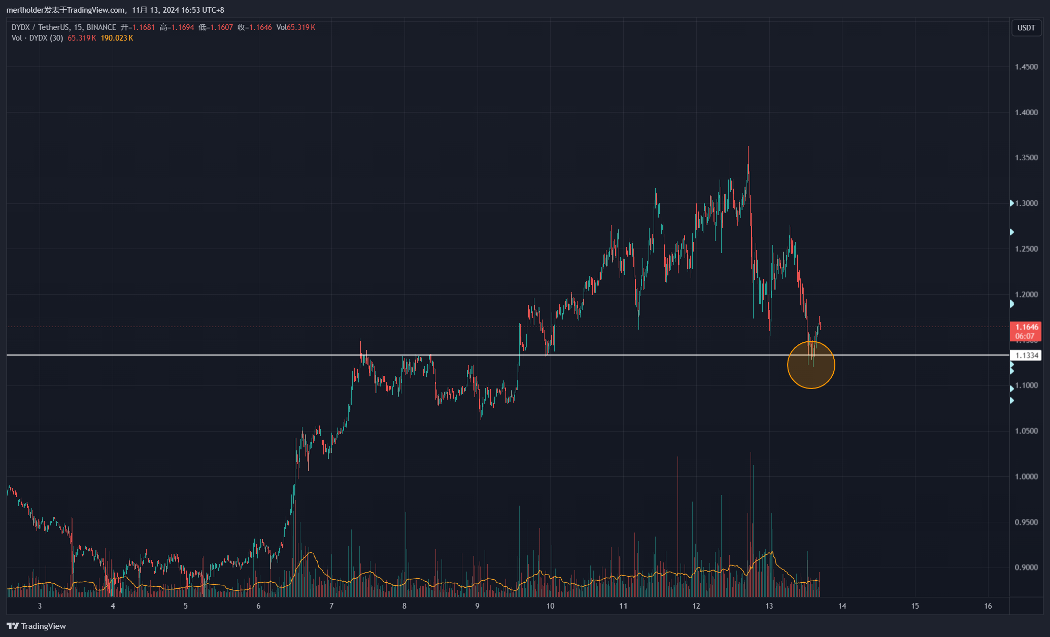 BINANCE:DYDXUSDT Chart Image by MerlinIsTrading
